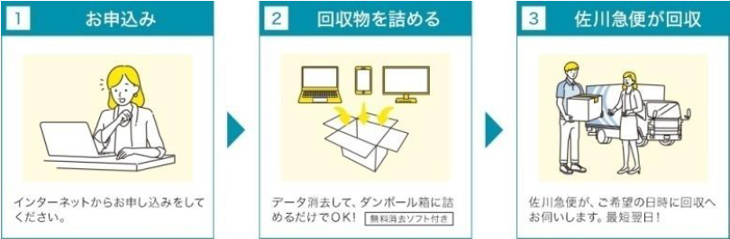 宅配便による無料回収　