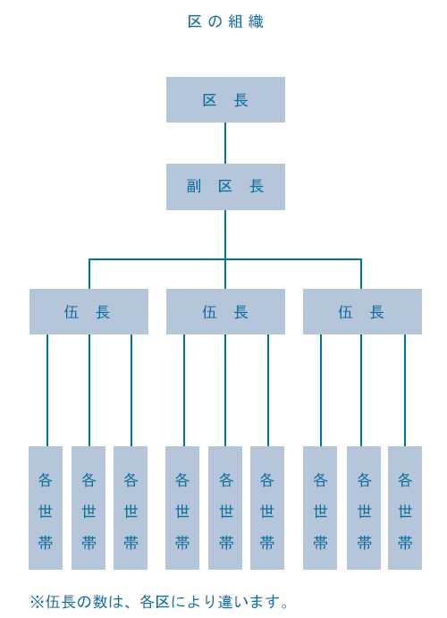 区の組織図