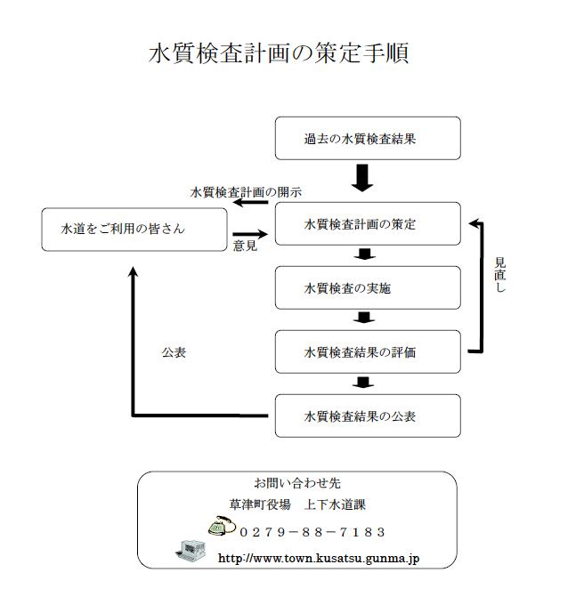 水質検査計画策定手順