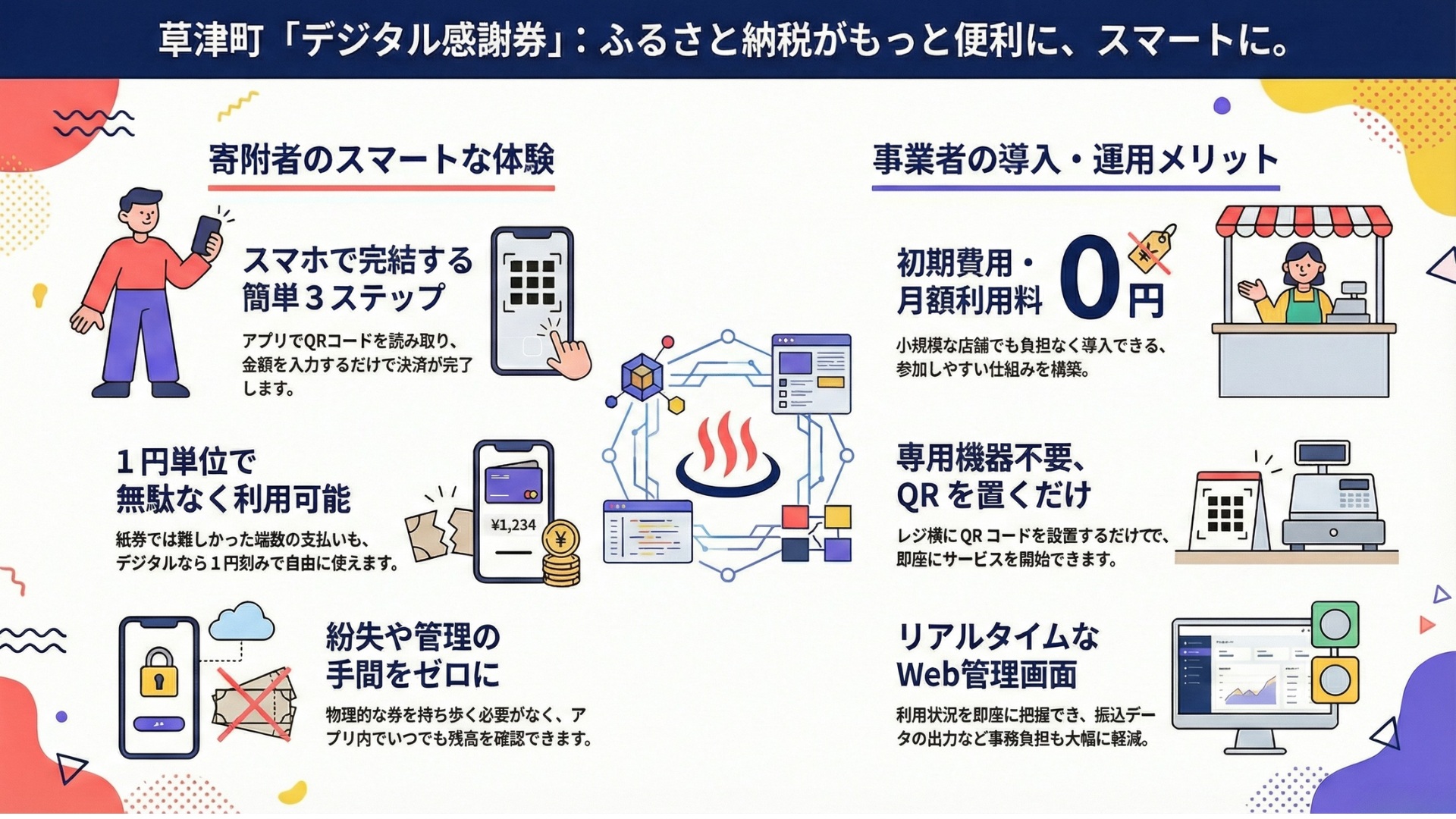 デジタル感謝券サービスフロー